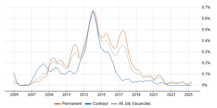 Job vacancy trend for Front-End Web Developer (Client-Side Web Developer) in the North West Job vacancy trend for Front-End Web Developer (Client-Side Web Developer) in the North West