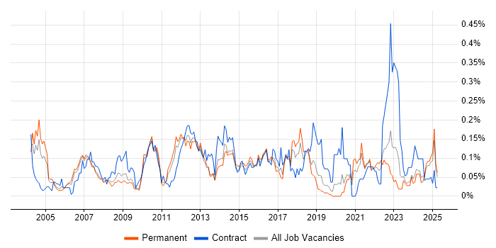 Job vacancy trend for Front Office in the North West Job vacancy trend for Front Office in the North West