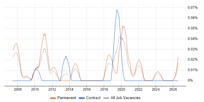FTK job vacancy trend in the North West