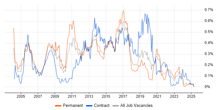 Job vacancy trend for FTP in the North West Job vacancy trend for FTP in the North West