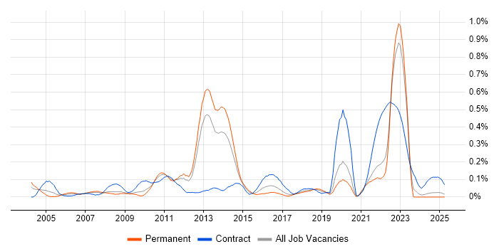 Job vacancy trend for Fujitsu in the North West Job vacancy trend for Fujitsu in the North West