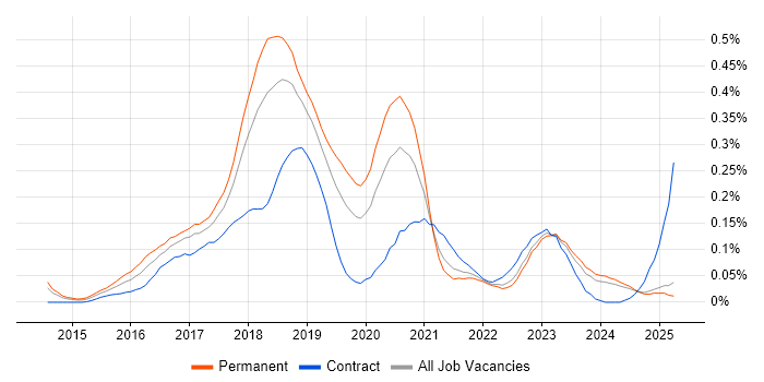 Job vacancy trend for Full-Stack C# Developer in the North West