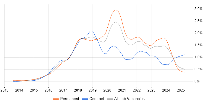 Job vacancy trend for Full-Stack Developer in the North West Job vacancy trend for Full-Stack Developer in the North West