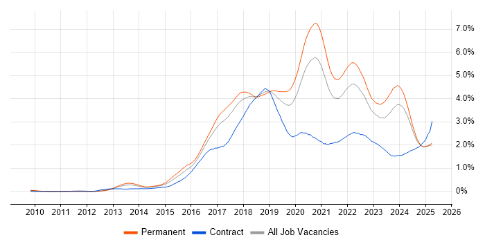 Job vacancy trend for Full-Stack Development in the North West Job vacancy trend for Full-Stack Development in the North West