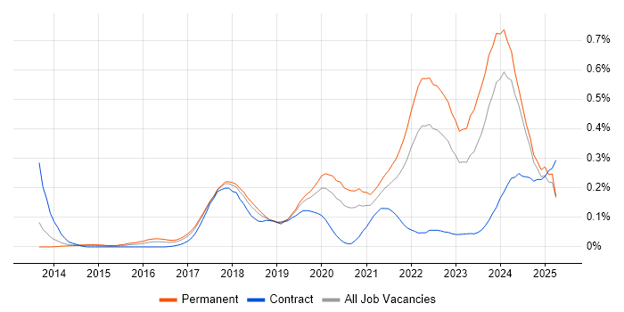 Job vacancy trend for Full-Stack Engineer in the North West Job vacancy trend for Full-Stack Engineer in the North West