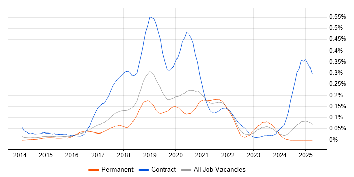Job vacancy trend for Full-Stack Java Developer in the North West
