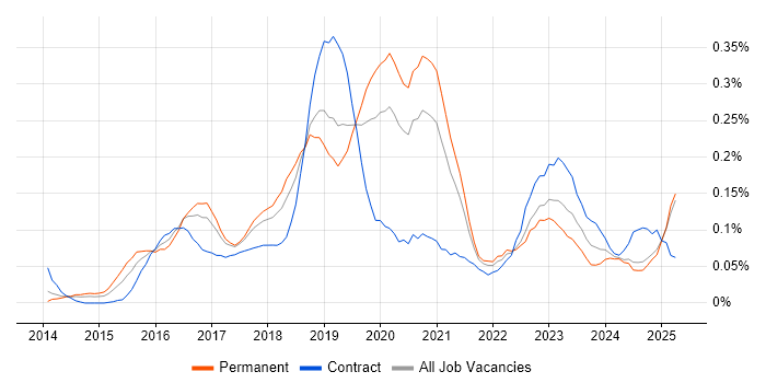 Job vacancy trend for Full-Stack JavaScript Developer in the North West