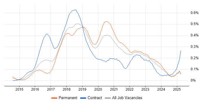 Job vacancy trend for Full-Stack .NET Developer in the North West