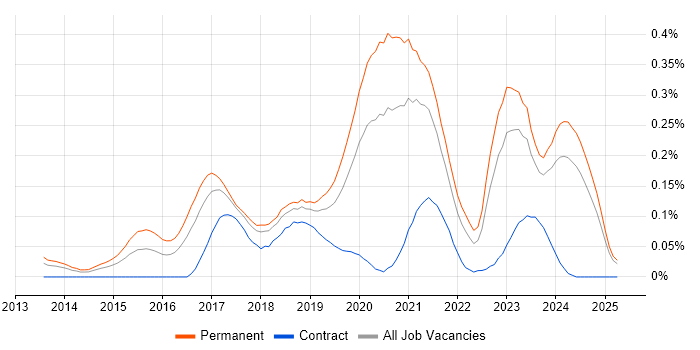 Job vacancy trend for Full-Stack PHP Developer in the North West Job vacancy trend for Full-Stack PHP Developer in the North West