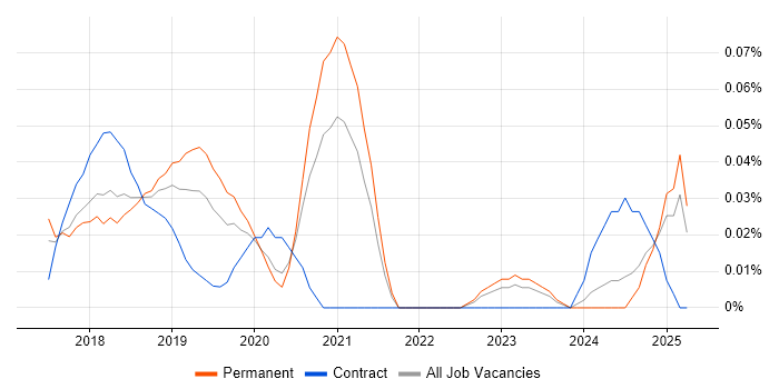 Job vacancy trend for Full-Stack Python Developer in the North West