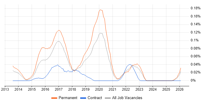 Full-Stack Web Developer job vacancy trend in the North West