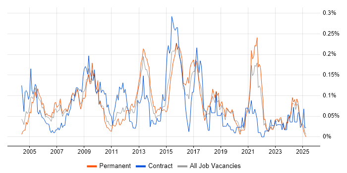 Job vacancy trend for Functional Analyst in the North West Job vacancy trend for Functional Analyst in the North West