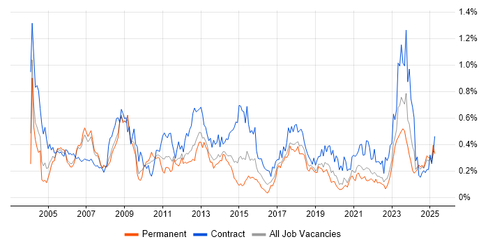 Job vacancy trend for Functional Consultant in the North West Job vacancy trend for Functional Consultant in the North West