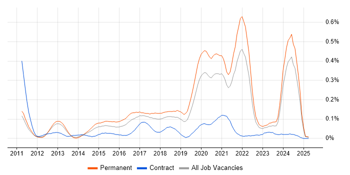 Job vacancy trend for Functional Programming in the North West Job vacancy trend for Functional Programming in the North West