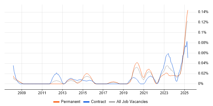 Job vacancy trend for Functional Safety in the North West Job vacancy trend for Functional Safety in the North West