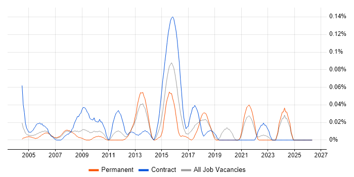 Functional Test Analyst job vacancy trend in the North West