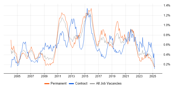 Job vacancy trend for Functional Testing in the North West Job vacancy trend for Functional Testing in the North West