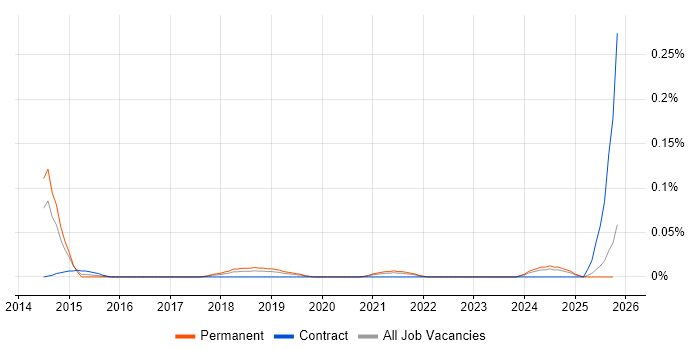 Funnel Analysis job vacancy trend in the North West