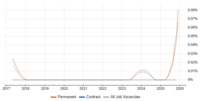 Fusion 360 job vacancy trend in the North West