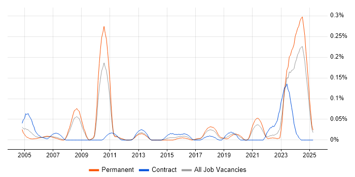 Job vacancy trend for GAAP in the North West Job vacancy trend for GAAP in the North West