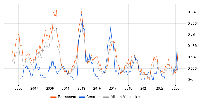 Job vacancy trend for Game Development in the North West Job vacancy trend for Game Development in the North West