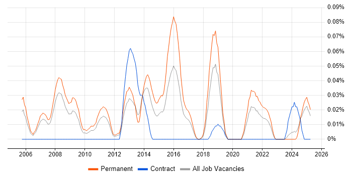Job vacancy trend for Games Engineer in the North West Job vacancy trend for Games Engineer in the North West