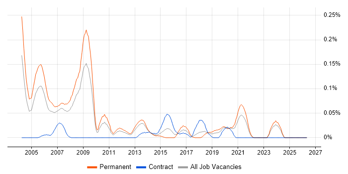 Games Programmer job vacancy trend in the North West