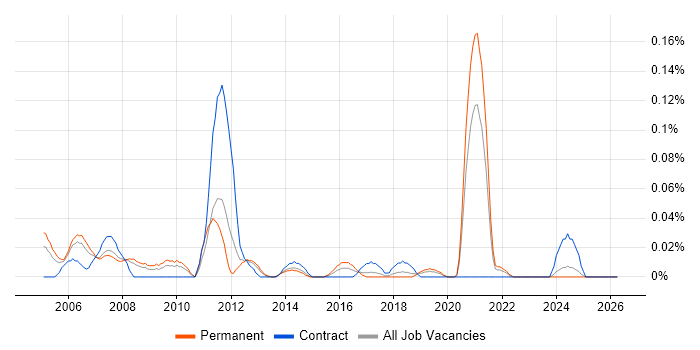 Games Tester job vacancy trend in the North West