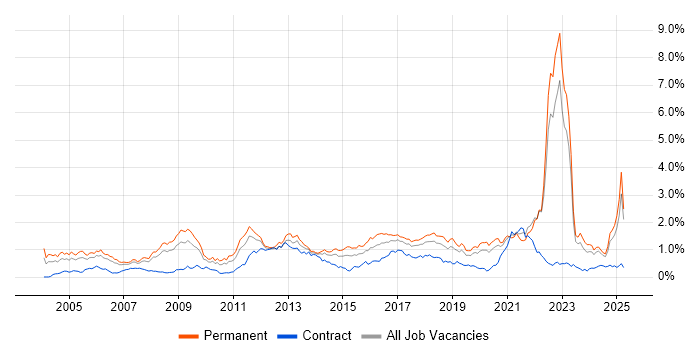 Job vacancy trend for Games in the North West Job vacancy trend for Games in the North West