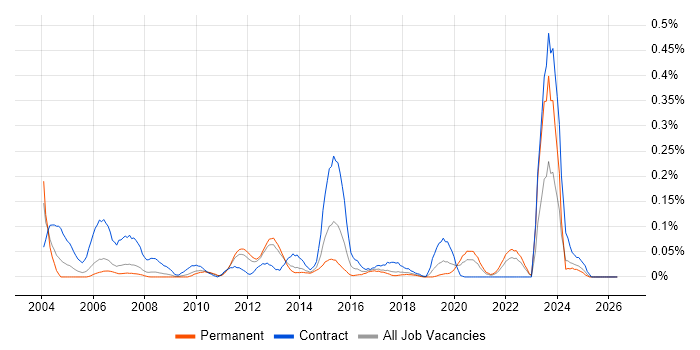 GAMP job vacancy trend in the North West