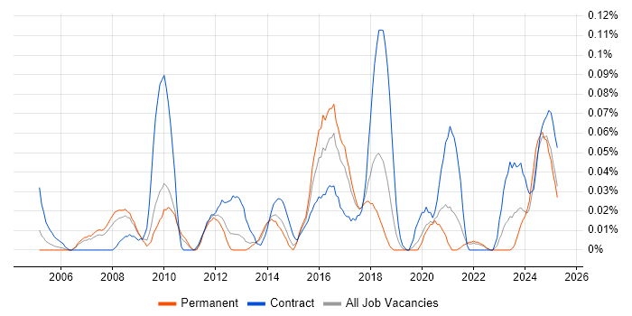 Job vacancy trend for Gantt Chart in the North West Job vacancy trend for Gantt Chart in the North West