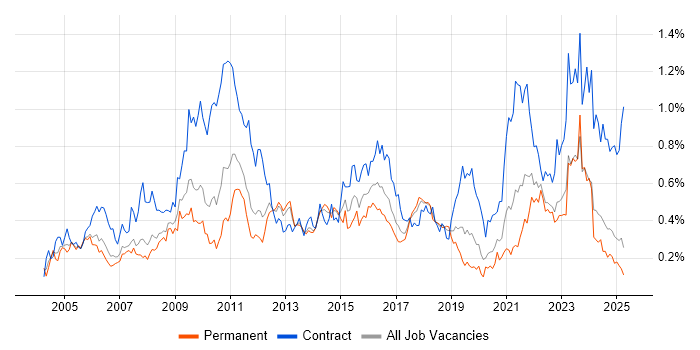 Job vacancy trend for GAP Analysis in the North West Job vacancy trend for GAP Analysis in the North West