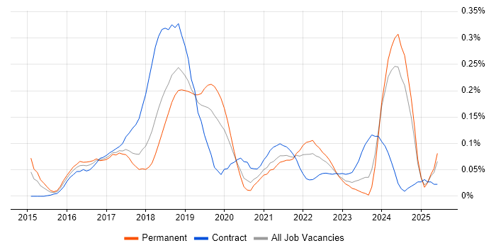 Job vacancy trend for Gatling in the North West