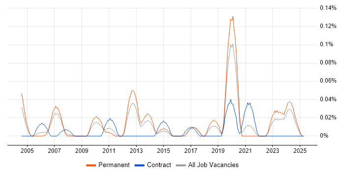 Job vacancy trend for GCC in the North West Job vacancy trend for GCC in the North West
