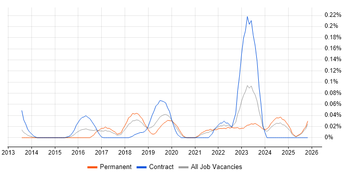 GCFE job vacancy trend in the North West