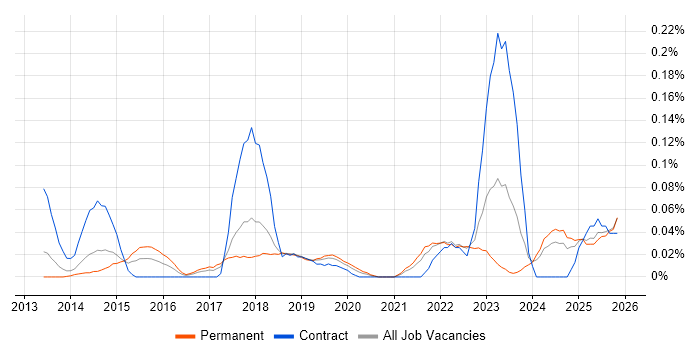 GCIA job vacancy trend in the North West