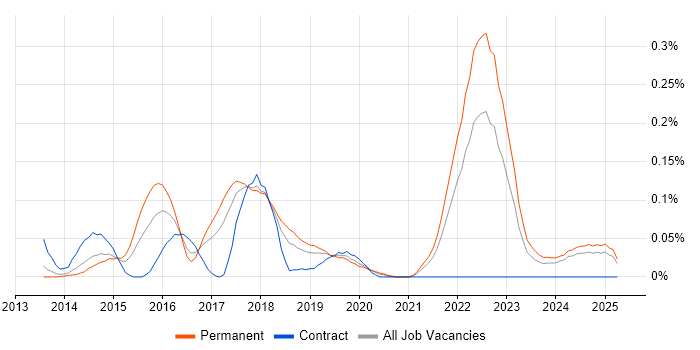 Job vacancy trend for GCIH in the North West Job vacancy trend for GCIH in the North West
