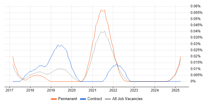 Job vacancy trend for GCP Architect in the North West Job vacancy trend for GCP Architect in the North West
