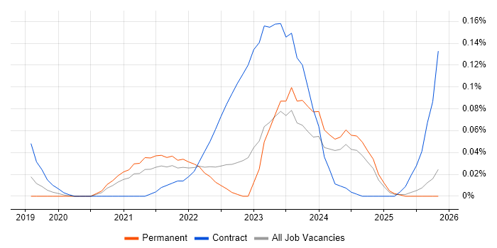 GCP Data Engineer job vacancy trend in the North West