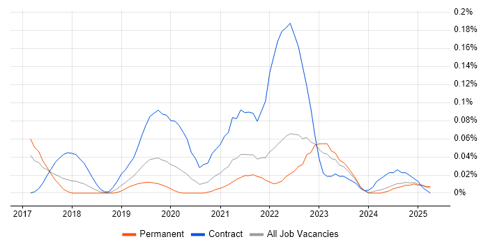 Job vacancy trend for GCP DevOps in the North West Job vacancy trend for GCP DevOps in the North West