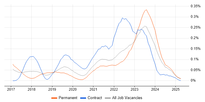 Job vacancy trend for GCP Engineer in the North West Job vacancy trend for GCP Engineer in the North West