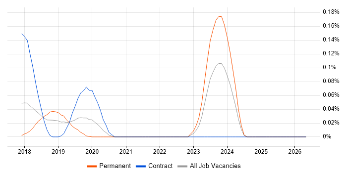 GCP Software Engineer job vacancy trend in the North West