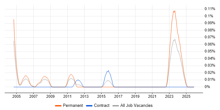 GDB job vacancy trend in the North West