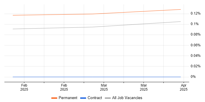 Job vacancy trend for Gen AI Engineer in the North West
