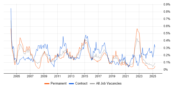 Job vacancy trend for General Ledger in the North West Job vacancy trend for General Ledger in the North West