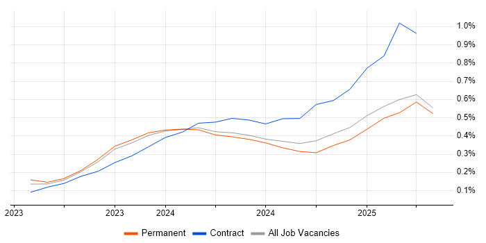 Job vacancy trend for Generative AI in the North West Job vacancy trend for Generative AI in the North West