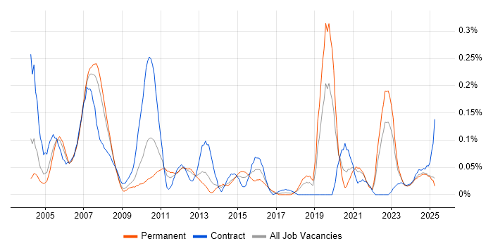 Job vacancy trend for Genesys in the North West Job vacancy trend for Genesys in the North West