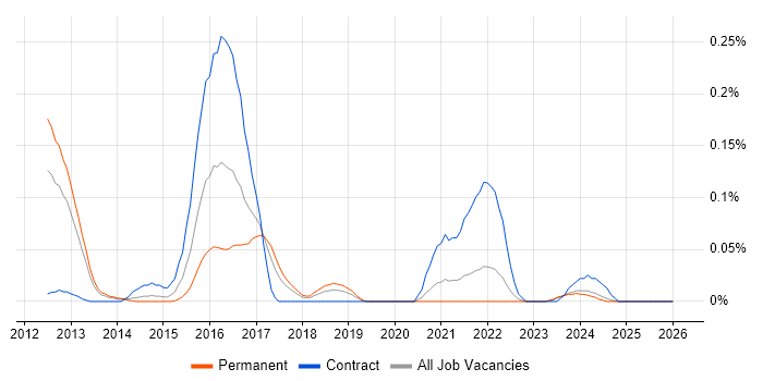 GeoServer job vacancy trend in the North West