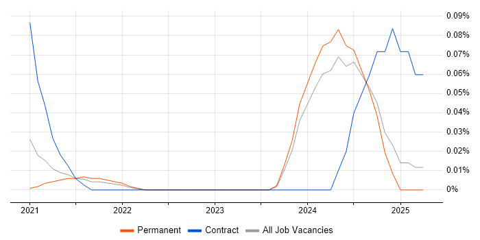 Job vacancy trend for Geospatial Architect in the North West Job vacancy trend for Geospatial Architect in the North West