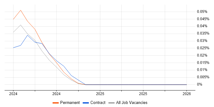 Geospatial Engineer job vacancy trend in the North West